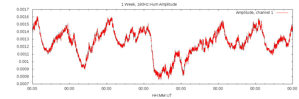 1 Week of 180Hz Amplitude Data