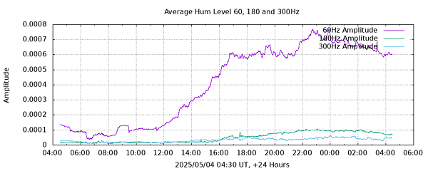 Hum Levels 24 Hr