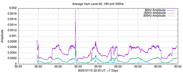 Hum Levels 24 Hr