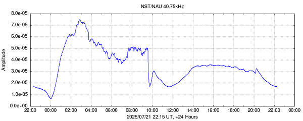 NST 24hr Data