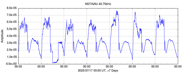 NST 24hr Data