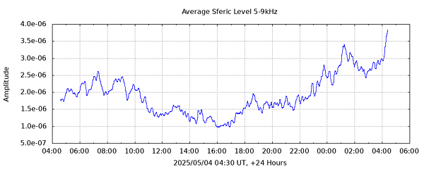 Sfreic Intensity 5-9kHz