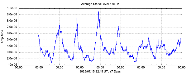 Sfreic Intensity 5-9kHz