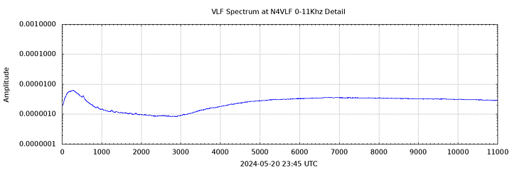 VLF Spectrum 0-11kHz Detail