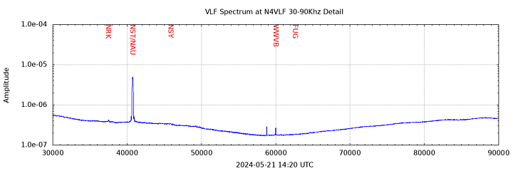VLF Spectrum 30-90kHz Detail