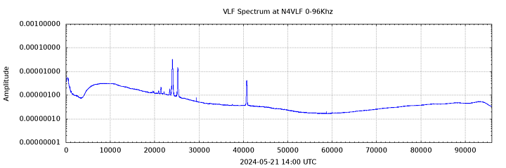 VLF Spectrum 0-96kHz