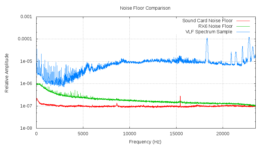 RX6 Noise Floor Analysis