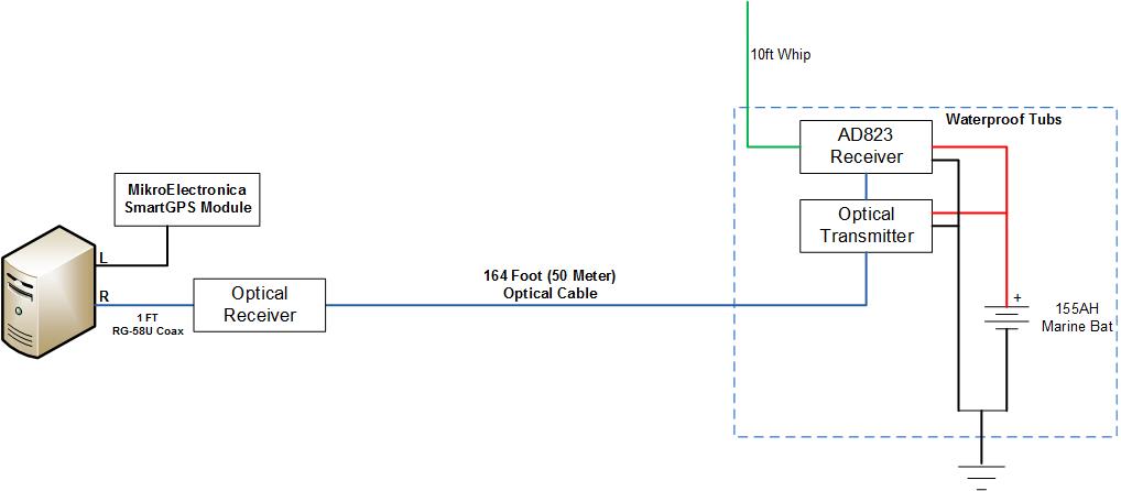 Current E-Field System