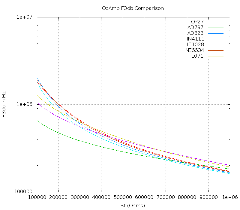 Op Amp Table