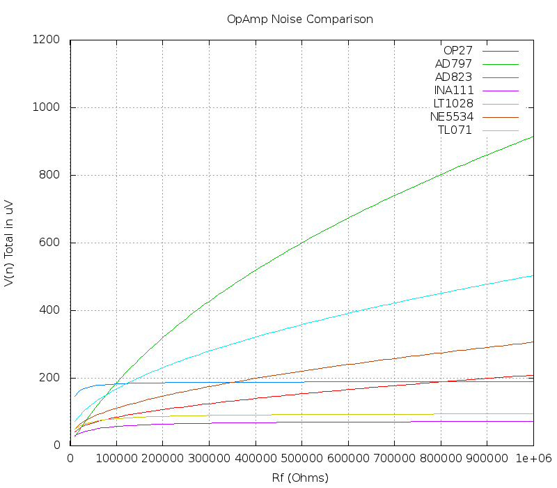 Op-Amp noise table