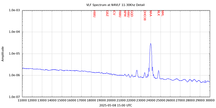 VLF Spectrum 11-30kHz Detail