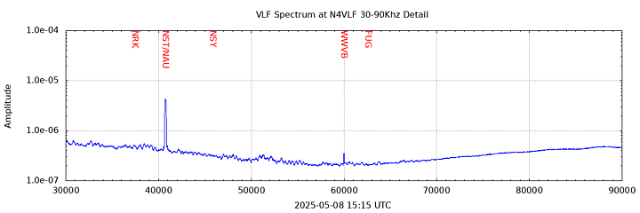 VLF Spectrum 30-90kHz Detail